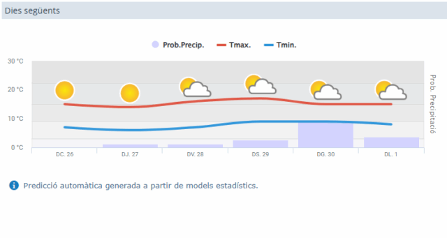previsió temps tarragona