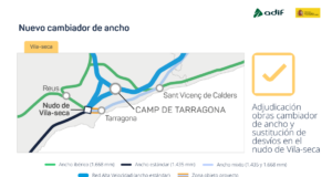 Llum verda al nou canviador d’ample de Vila-seca amb una inversió de 23,3 milions